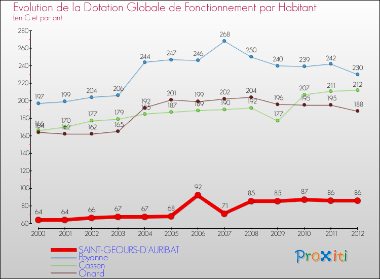 Evolution et montant de la dotation globale de fonctionnement par Habitant pour SAINT-GEOURS-D'AURIBAT et les communes proches Comparaison des dotations globales de fonctionnement par habitant pour SAINT-GEOURS-D'AURIBAT et les communes voisines