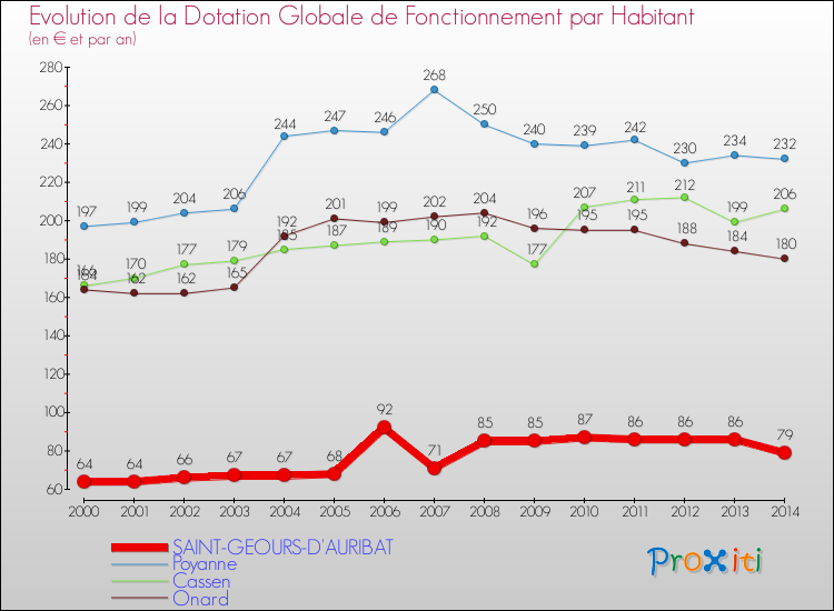 Evolution et montant de la dotation globale de fonctionnement par Habitant pour SAINT-GEOURS-D'AURIBAT et les communes proches de 2000 à 2014. Comparaison des dotations globales de fonctionnement par habitant pour SAINT-GEOURS-D'AURIBAT et les communes voisines de 2000 à 2014.