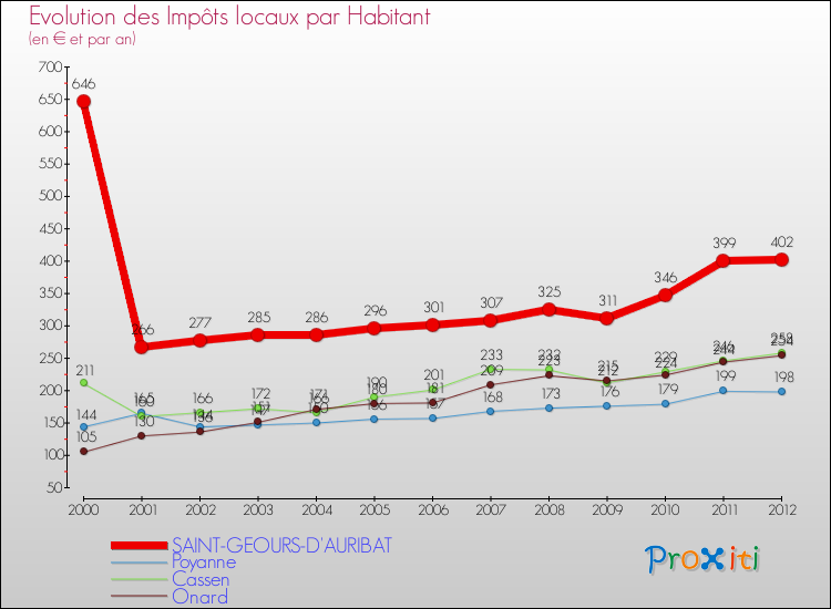 Evolution et montant des impôts locaux par Habitant pour SAINT-GEOURS-D'AURIBAT et les communes proches Comparaison des impôts locaux par habitant pour SAINT-GEOURS-D'AURIBAT et les communes voisines