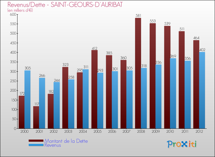 Evolution comparée de la dette et des revenus pour la commune de SAINT-GEOURS-D'AURIBAT de 2000 à 2012 Comparaison de la dette et des revenus pour SAINT-GEOURS-D'AURIBAT de 2000 à 2012
