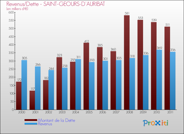 Evolution comparée de la dette et des revenus pour la commune de SAINT-GEOURS-D'AURIBAT de 2000 à 2011 Comparaison de la dette et des revenus pour SAINT-GEOURS-D'AURIBAT de 2000 à 2011