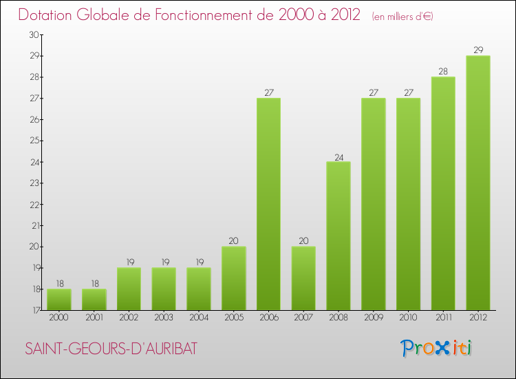 Evolution du montant de la Dotation Globale de Fonctionnement pour la commune de SAINT-GEOURS-D'AURIBAT de 2000 à 2012 Evolution du montant de la Dotation Globale de Fonctionnement pour SAINT-GEOURS-D'AURIBAT de 2000 à 2012