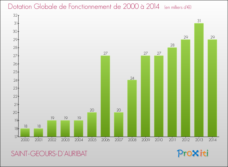 Evolution du montant de la Dotation Globale de Fonctionnement pour la commune de SAINT-GEOURS-D'AURIBAT de 2000 à 2014 Evolution du montant de la Dotation Globale de Fonctionnement pour SAINT-GEOURS-D'AURIBAT de 2000 à 2014