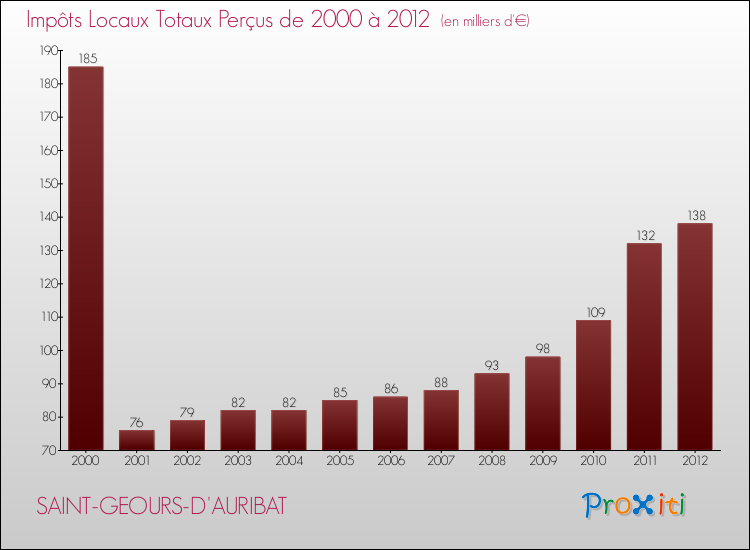 Evolution des Impôts Locaux pour la commune de SAINT-GEOURS-D'AURIBAT de 2000 à 2012 Evolution des Impôts Locaux pour SAINT-GEOURS-D'AURIBAT de 2000 à 2012