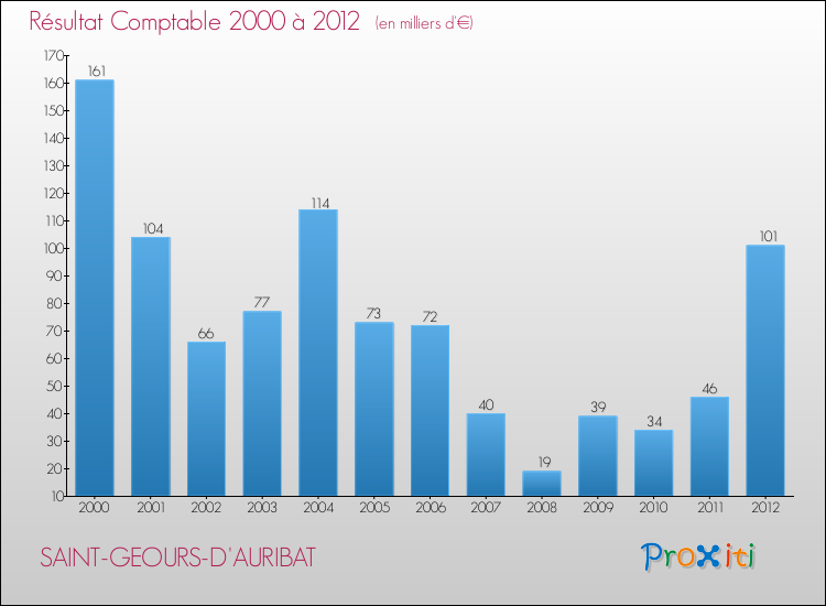 Evolution du résultat comptable pour la commune de SAINT-GEOURS-D'AURIBAT de 2000 à 2012 Evolution du résultat comptable pour SAINT-GEOURS-D'AURIBAT de 2000 à 2012