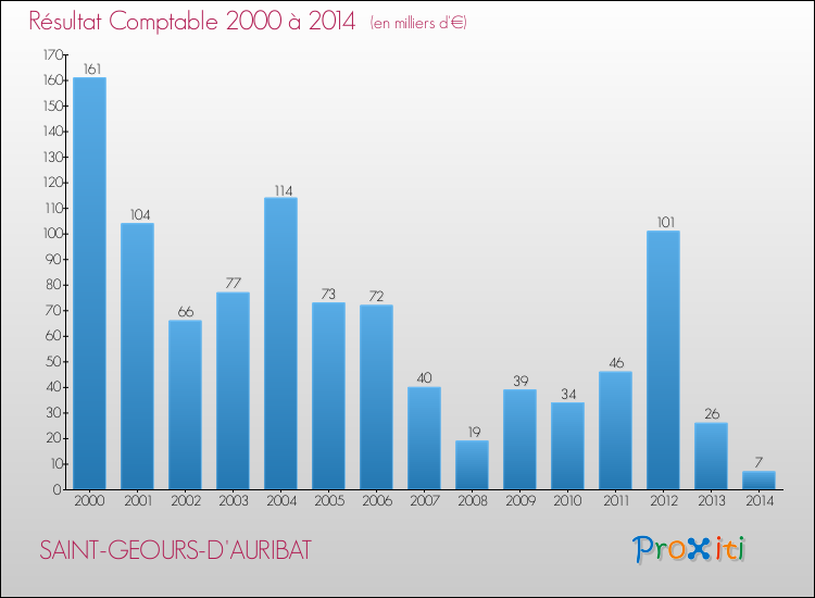 Evolution du résultat comptable pour la commune de SAINT-GEOURS-D'AURIBAT de 2000 à 2014 Evolution du résultat comptable pour SAINT-GEOURS-D'AURIBAT de 2000 à 2014