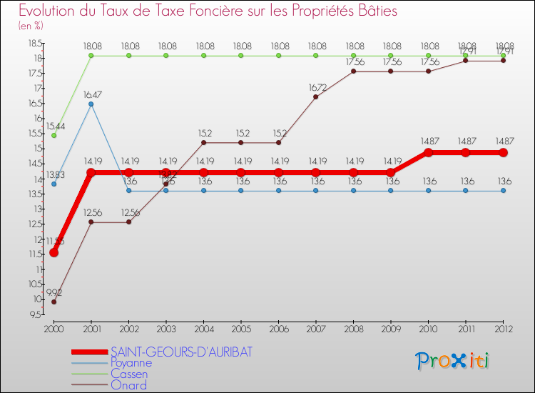 Evolution du taux de la taxe foncière sur le bati pour SAINT-GEOURS-D'AURIBAT et les communes proches de 2000 à 2012 Comparaison des taux de taxe foncière sur le bati pour SAINT-GEOURS-D'AURIBAT et les communes voisines de 2000 à 2012