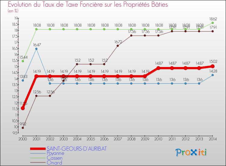 Evolution du taux de la taxe foncière sur le bati pour SAINT-GEOURS-D'AURIBAT et les communes proches de 2000 à 2014 Comparaison des taux de taxe foncière sur le bati pour SAINT-GEOURS-D'AURIBAT et les communes voisines de 2000 à 2014
