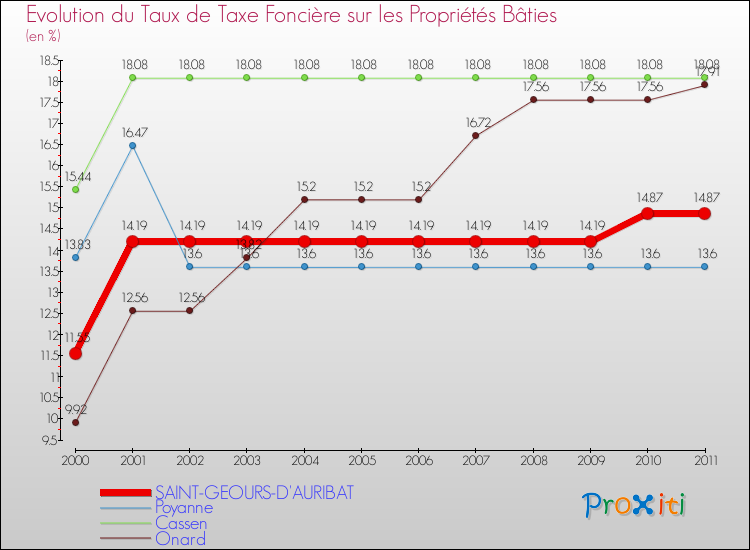 Evolution du taux de la taxe foncière sur le bati pour SAINT-GEOURS-D'AURIBAT et les communes proches Comparaison des taux de taxe foncière sur le bati pour SAINT-GEOURS-D'AURIBAT et les communes voisines