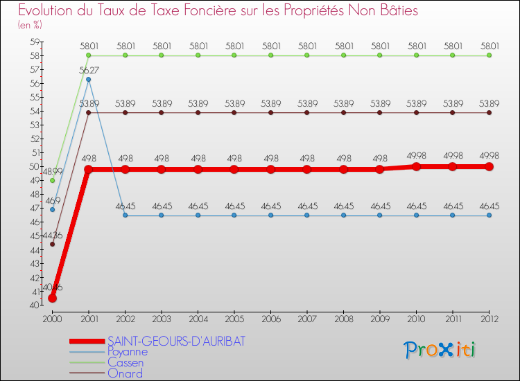 Evolution du taux de la taxe foncière sur les immeubles et terrains non batis pour SAINT-GEOURS-D'AURIBAT et les communes proches de 2000 à 2012 Comparaison des taux de la taxe foncière sur les immeubles et terrains non batis pour SAINT-GEOURS-D'AURIBAT et les communes voisines de 2000 à 2012