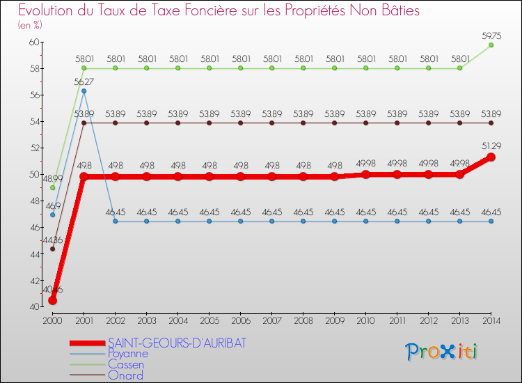Evolution du taux de la taxe foncière sur les immeubles et terrains non batis pour SAINT-GEOURS-D'AURIBAT et les communes proches de 2000 à 2014 Comparaison des taux de la taxe foncière sur les immeubles et terrains non batis pour SAINT-GEOURS-D'AURIBAT et les communes voisines de 2000 à 2014