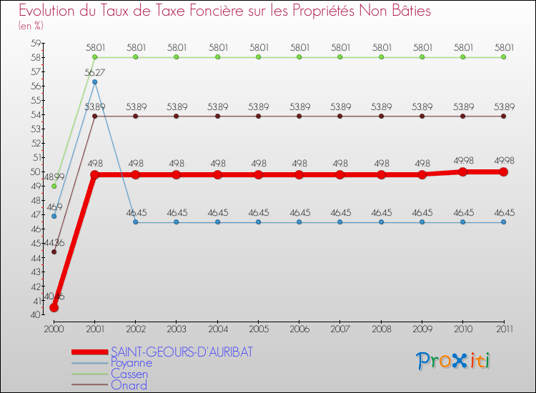 Evolution du taux de la taxe foncière sur les immeubles et terrains non batis pour SAINT-GEOURS-D'AURIBAT et les communes proches Comparaison des taux de la taxe foncière sur les immeubles et terrains non batis pour SAINT-GEOURS-D'AURIBAT et les communes voisines