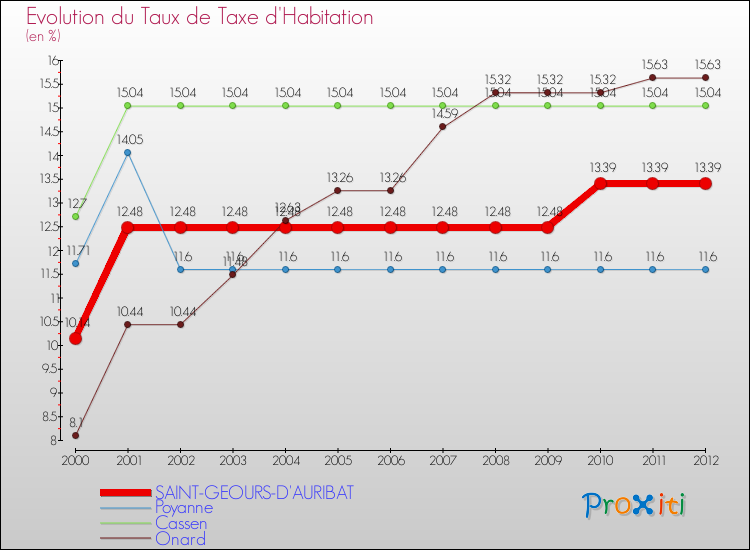 Evolution du taux de la taxe d'habitation pour SAINT-GEOURS-D'AURIBAT et les communes proches Comparaison des taux de la taxe d'habitation pour SAINT-GEOURS-D'AURIBAT et les communes voisines