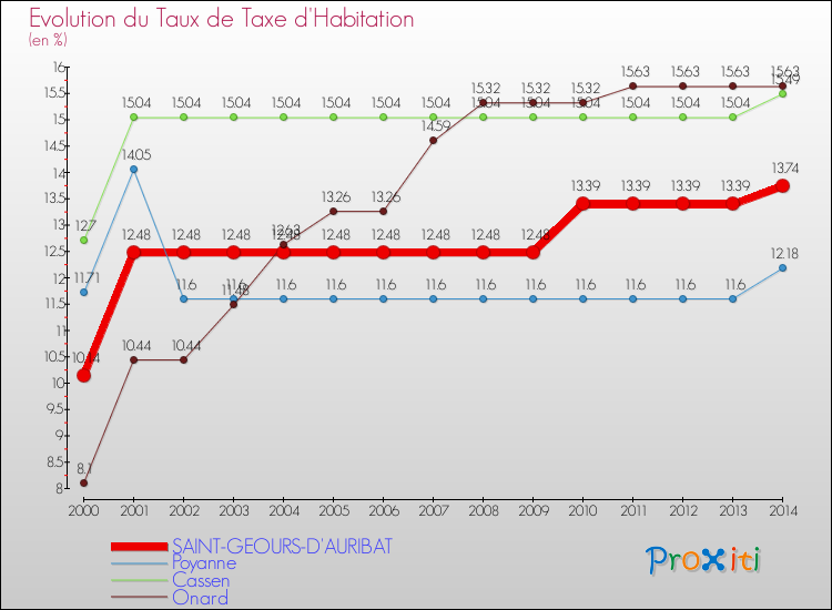 Evolution du taux de la taxe d'habitation pour SAINT-GEOURS-D'AURIBAT et les communes proches de 2000 à 2014 Comparaison des taux de la taxe d'habitation pour SAINT-GEOURS-D'AURIBAT et les communes voisines de 2000 à 2014
