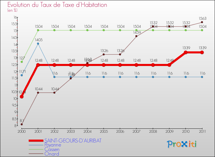 Evolution du taux de la taxe d'habitation pour SAINT-GEOURS-D'AURIBAT et les communes proches Comparaison des taux de la taxe d'habitation pour SAINT-GEOURS-D'AURIBAT et les communes voisines