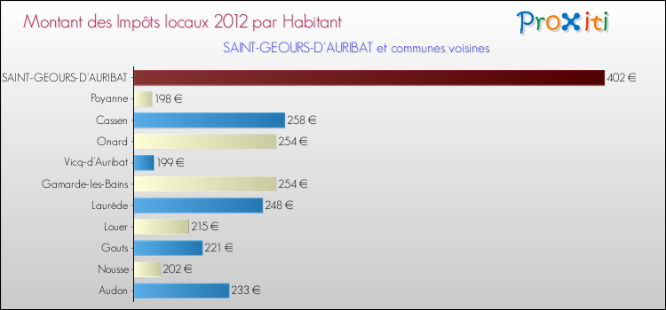 Montant des impôts locaux par Habitant pour SAINT-GEOURS-D'AURIBAT et les communes proches Comparaison des impôts locaux par habitant pour SAINT-GEOURS-D'AURIBAT et les communes voisines
