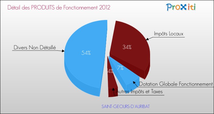 Décomposition du Budget de Fonctionnement 2012 de la commune de SAINT-GEOURS-D'AURIBAT Budget de Fonctionnement 2012 pour la commune de SAINT-GEOURS-D'AURIBAT