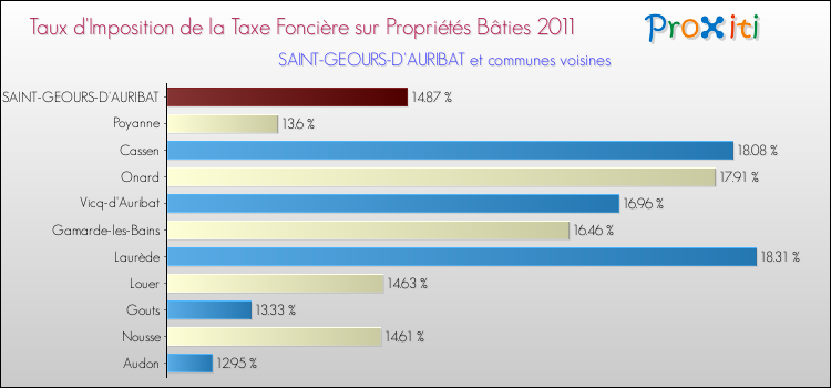 Taux d'imposition de la taxe foncière sur le bati 2011 pour SAINT-GEOURS-D'AURIBAT et les communes proches Comparaison des taux d'imposition de la taxe foncière sur le bati 2011 pour SAINT-GEOURS-D'AURIBAT et les communes voisines