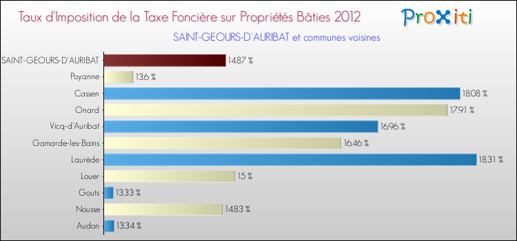 Taux d'imposition de la taxe foncière sur le bati 2012 pour SAINT-GEOURS-D'AURIBAT et les communes proches Comparaison des taux d'imposition de la taxe foncière sur le bati 2012 pour SAINT-GEOURS-D'AURIBAT et les communes voisines