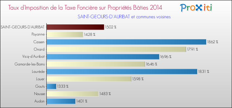 Taux d'imposition de la taxe foncière sur le bati 2014 pour SAINT-GEOURS-D'AURIBAT et les communes proches Comparaison des taux d'imposition de la taxe foncière sur le bati 2014 pour SAINT-GEOURS-D'AURIBAT et les communes voisines
