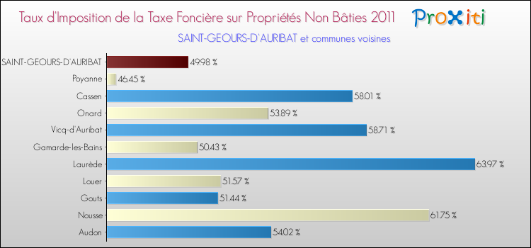 Taux d'imposition de la taxe foncière sur les immeubles et terrains non batis 2011 pour SAINT-GEOURS-D'AURIBAT et les communes proches Comparaison des taux d'imposition de la taxe foncière sur les immeubles et terrains non batis 2011 pour SAINT-GEOURS-D'AURIBAT et les communes voisines