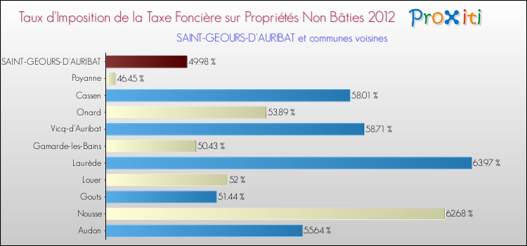 Taux d'imposition de la taxe foncière sur les immeubles et terrains non batis 2012 pour SAINT-GEOURS-D'AURIBAT et les communes proches Comparaison des taux d'imposition de la taxe foncière sur les immeubles et terrains non batis 2012 pour SAINT-GEOURS-D'AURIBAT et les communes voisines