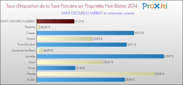 Taux d'imposition de la taxe foncière sur les immeubles et terrains non batis 2014 pour SAINT-GEOURS-D'AURIBAT et les communes proches Comparaison des taux d'imposition de la taxe foncière sur les immeubles et terrains non batis 2014 pour SAINT-GEOURS-D'AURIBAT et les communes voisines