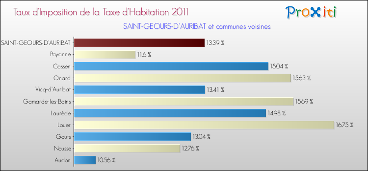 Taux d'imposition de la taxe d'habitation 2011 pour SAINT-GEOURS-D'AURIBAT et les communes proches Comparaison des taux d'imposition de la taxe d'habitation 2011 pour SAINT-GEOURS-D'AURIBAT et les communes voisines