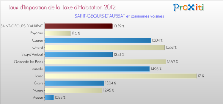 Taux d'imposition de la taxe d'habitation 2012 pour SAINT-GEOURS-D'AURIBAT et les communes proches Comparaison des taux d'imposition de la taxe d'habitation 2012 pour SAINT-GEOURS-D'AURIBAT et les communes voisines