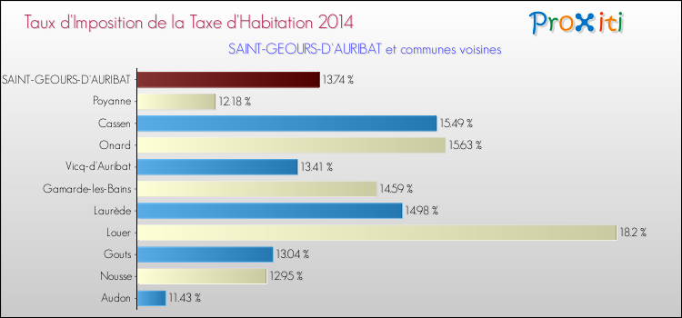 Taux d'imposition de la taxe d'habitation 2014 pour SAINT-GEOURS-D'AURIBAT et les communes proches Comparaison des taux d'imposition de la taxe d'habitation 2014 pour SAINT-GEOURS-D'AURIBAT et les communes voisines