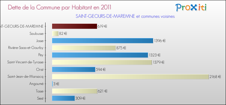 Dette par habitant de la commune en 2011 pour SAINT-GEOURS-DE-MAREMNE et les communes proches Comparaison de la dette par habitant de la commune en 2011 pour SAINT-GEOURS-DE-MAREMNE et les communes voisines