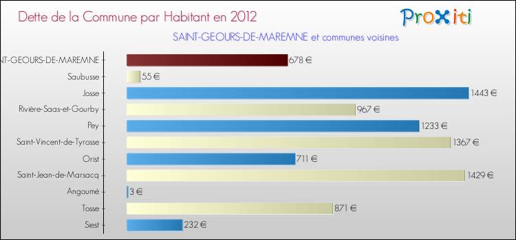 Dette par habitant de la commune en 2012 pour SAINT-GEOURS-DE-MAREMNE et les communes proches Comparaison de la dette par habitant de la commune en 2012 pour SAINT-GEOURS-DE-MAREMNE et les communes voisines