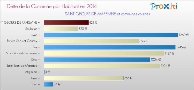 Dette par habitant de la commune en 2014 pour SAINT-GEOURS-DE-MAREMNE et les communes proches Comparaison de la dette par habitant de la commune en 2014 pour SAINT-GEOURS-DE-MAREMNE et les communes voisines