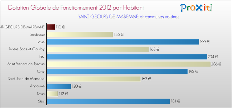 Montant des dotations globales de fonctionnement DGF par Habitant pour SAINT-GEOURS-DE-MAREMNE et les communes proches Comparaison des des dotations globales de fonctionnement DGF par habitant pour SAINT-GEOURS-DE-MAREMNE et les communes voisines