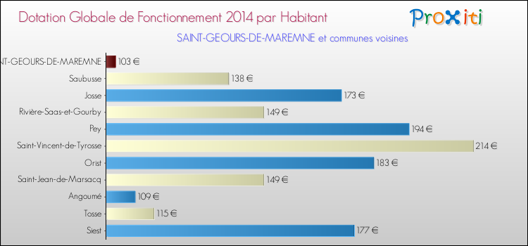 Montant des dotations globales de fonctionnement DGF par Habitant pour SAINT-GEOURS-DE-MAREMNE et les communes proches en 2014. Comparaison des des dotations globales de fonctionnement DGF par habitant pour SAINT-GEOURS-DE-MAREMNE et les communes voisines en 2014.