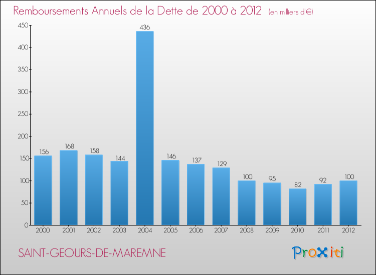 Evolution de l'annuité de la dette pour la commune de SAINT-GEOURS-DE-MAREMNE de 2000 à 2012 Annuités de la dette pour SAINT-GEOURS-DE-MAREMNE de 2000 à 2012