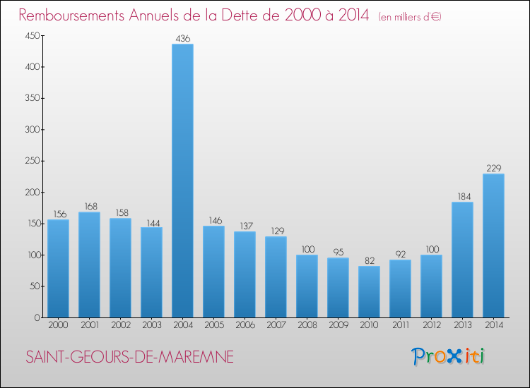 Evolution de l'annuité de la dette pour la commune de SAINT-GEOURS-DE-MAREMNE de 2000 à 2014 Annuités de la dette pour SAINT-GEOURS-DE-MAREMNE de 2000 à 2014