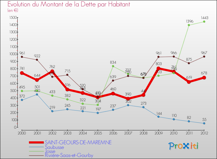 Evolution de la dette par habitant pour la commune de SAINT-GEOURS-DE-MAREMNE et les communes proches de 2000 à 2012 Comparaison de la dette par habitant pour SAINT-GEOURS-DE-MAREMNE et les communes voisines de 2000 à 2012