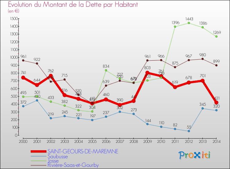Evolution de la dette par habitant pour la commune de SAINT-GEOURS-DE-MAREMNE et les communes proches de 2000 à 2014 Comparaison de la dette par habitant pour SAINT-GEOURS-DE-MAREMNE et les communes voisines de 2000 à 2014