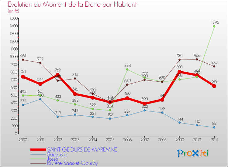 Evolution de la dette par habitant pour la commune de SAINT-GEOURS-DE-MAREMNE et les communes proches Comparaison de la dette par habitant pour SAINT-GEOURS-DE-MAREMNE et les communes voisines