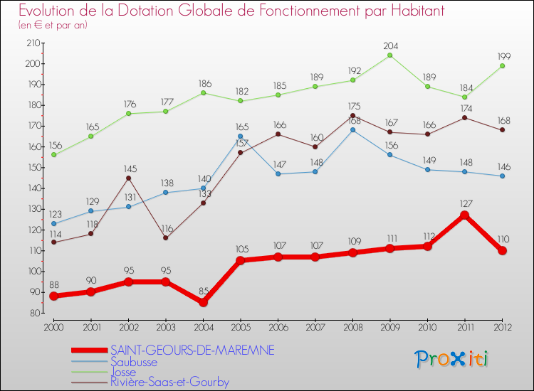 Evolution et montant de la dotation globale de fonctionnement par Habitant pour SAINT-GEOURS-DE-MAREMNE et les communes proches Comparaison des dotations globales de fonctionnement par habitant pour SAINT-GEOURS-DE-MAREMNE et les communes voisines