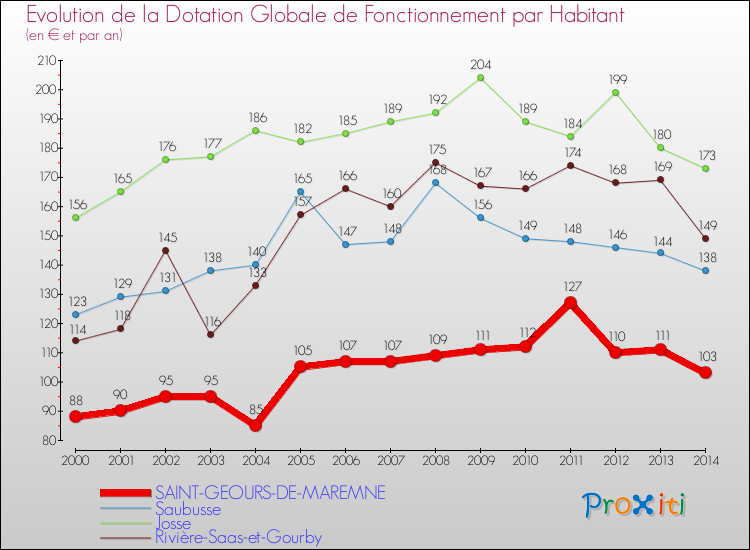 Evolution et montant de la dotation globale de fonctionnement par Habitant pour SAINT-GEOURS-DE-MAREMNE et les communes proches de 2000 à 2014. Comparaison des dotations globales de fonctionnement par habitant pour SAINT-GEOURS-DE-MAREMNE et les communes voisines de 2000 à 2014.
