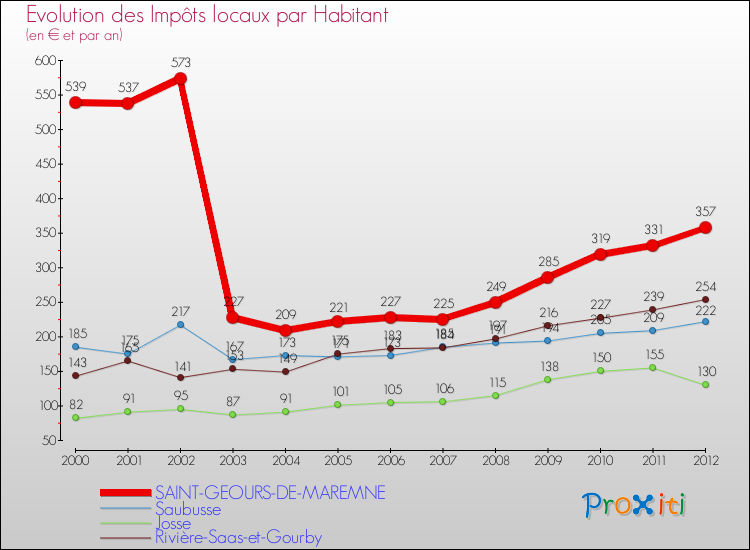 Evolution et montant des impôts locaux par Habitant pour SAINT-GEOURS-DE-MAREMNE et les communes proches Comparaison des impôts locaux par habitant pour SAINT-GEOURS-DE-MAREMNE et les communes voisines