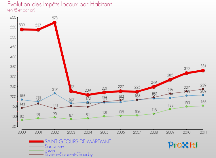 Evolution et montant des impôts locaux par Habitant pour SAINT-GEOURS-DE-MAREMNE et les communes proches Comparaison des impôts locaux par habitant pour SAINT-GEOURS-DE-MAREMNE et les communes voisines