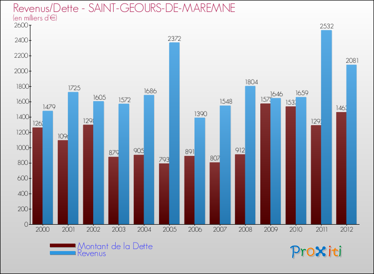 Evolution comparée de la dette et des revenus pour la commune de SAINT-GEOURS-DE-MAREMNE de 2000 à 2012 Comparaison de la dette et des revenus pour SAINT-GEOURS-DE-MAREMNE de 2000 à 2012
