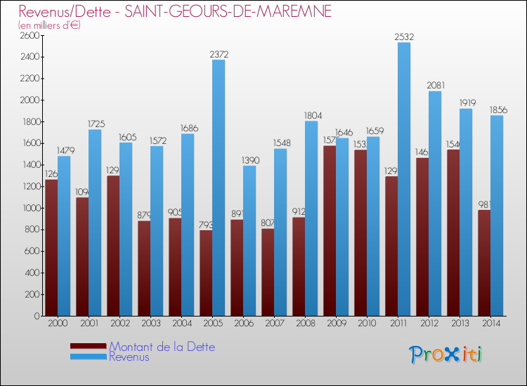 Evolution comparée de la dette et des revenus pour la commune de SAINT-GEOURS-DE-MAREMNE de 2000 à 2014 Comparaison de la dette et des revenus pour SAINT-GEOURS-DE-MAREMNE de 2000 à 2014