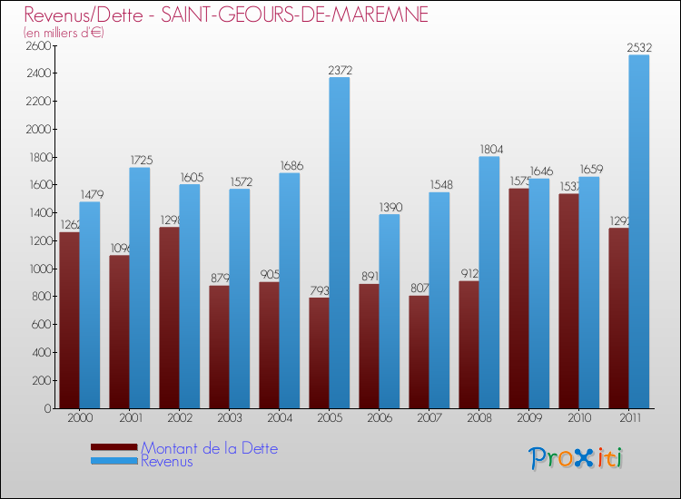 Evolution comparée de la dette et des revenus pour la commune de SAINT-GEOURS-DE-MAREMNE de 2000 à 2011 Comparaison de la dette et des revenus pour SAINT-GEOURS-DE-MAREMNE de 2000 à 2011