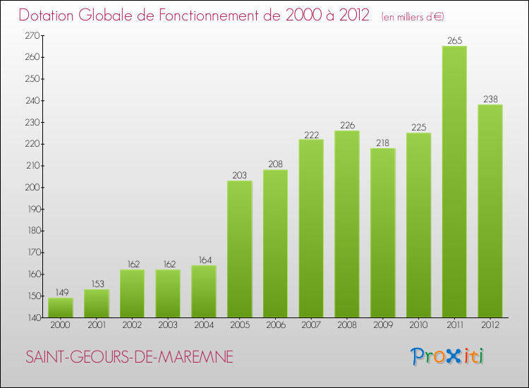 Evolution du montant de la Dotation Globale de Fonctionnement pour la commune de SAINT-GEOURS-DE-MAREMNE de 2000 à 2012 Evolution du montant de la Dotation Globale de Fonctionnement pour SAINT-GEOURS-DE-MAREMNE de 2000 à 2012