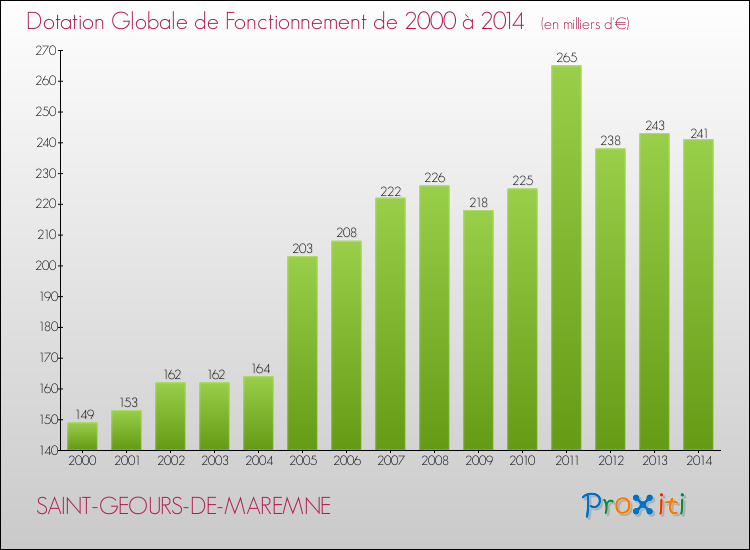 Evolution du montant de la Dotation Globale de Fonctionnement pour la commune de SAINT-GEOURS-DE-MAREMNE de 2000 à 2014 Evolution du montant de la Dotation Globale de Fonctionnement pour SAINT-GEOURS-DE-MAREMNE de 2000 à 2014