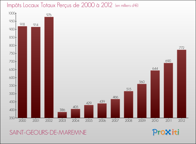 Evolution des Impôts Locaux pour la commune de SAINT-GEOURS-DE-MAREMNE de 2000 à 2012 Evolution des Impôts Locaux pour SAINT-GEOURS-DE-MAREMNE de 2000 à 2012